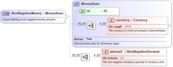 XSD Diagram of NonNegativeMoney in schema fpml-shared-5-4_xsd (Financial products Markup Language (FpML®))