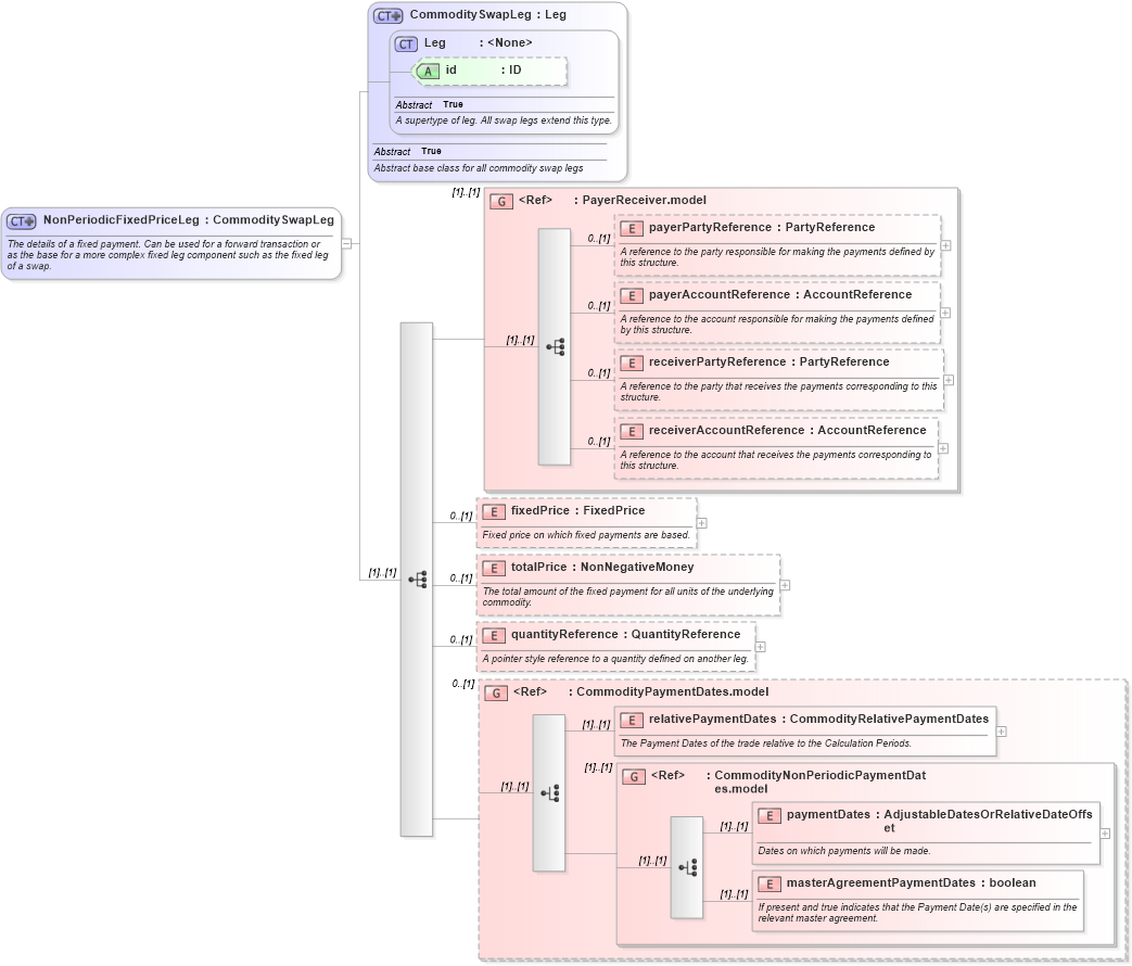 XSD Diagram of NonPeriodicFixedPriceLeg in schema fpml-com-5-4_xsd (Financial products Markup Language (FpML®))