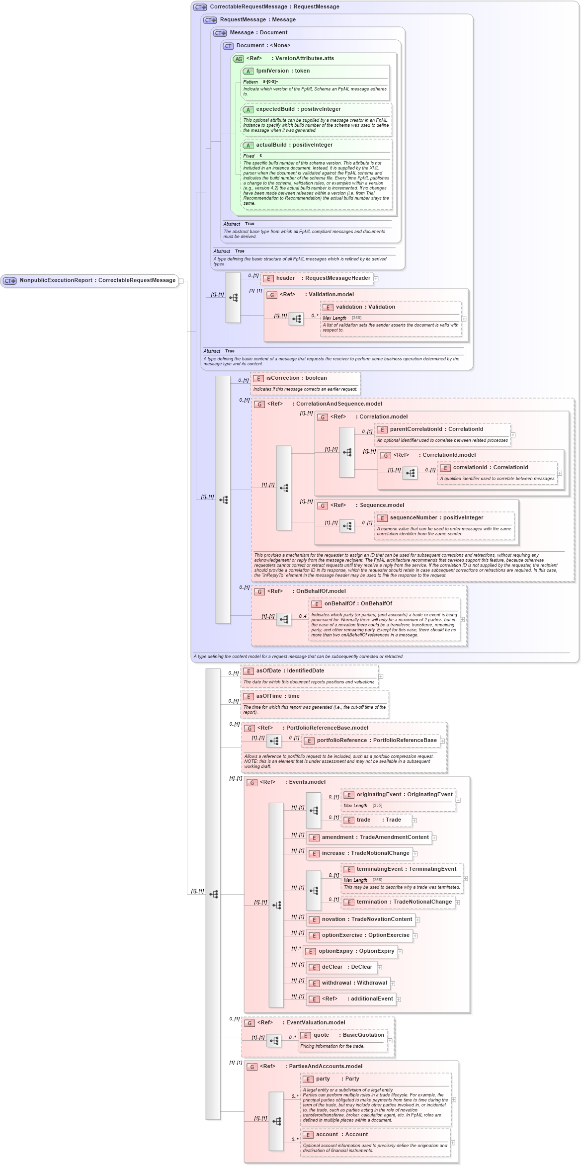 XSD Diagram of NonpublicExecutionReport in schema fpml-recordkeeping-processes-5-4_xsd (Financial products Markup Language (FpML®))