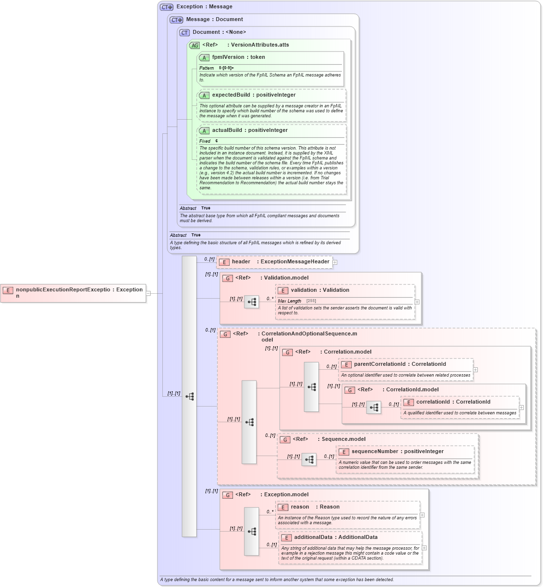 XSD Diagram of nonpublicExecutionReportException in schema fpml-recordkeeping-processes-5-4_xsd (Financial products Markup Language (FpML®))