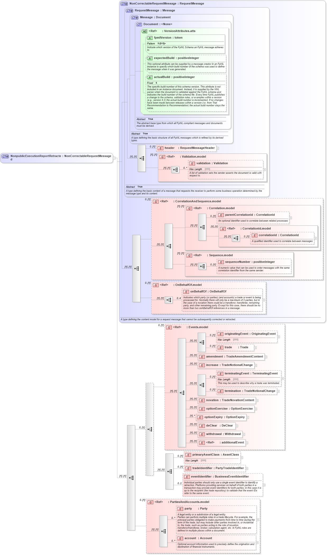 XSD Diagram of NonpublicExecutionReportRetracted in schema fpml-recordkeeping-processes-5-4_xsd (Financial products Markup Language (FpML®))