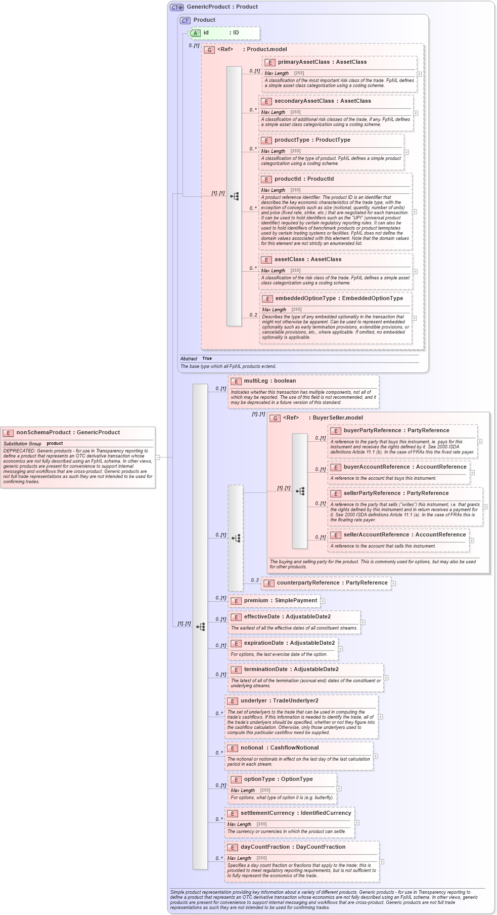 XSD Diagram of nonSchemaProduct in schema fpml-generic-5-4_xsd (Financial products Markup Language (FpML®))