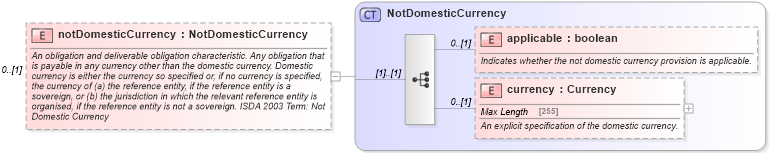 XSD Diagram of notDomesticCurrency in schema fpml-cd-5-4_xsd (Financial products Markup Language (FpML®))
