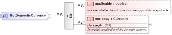 XSD Diagram of NotDomesticCurrency in schema fpml-cd-5-4_xsd (Financial products Markup Language (FpML®))
