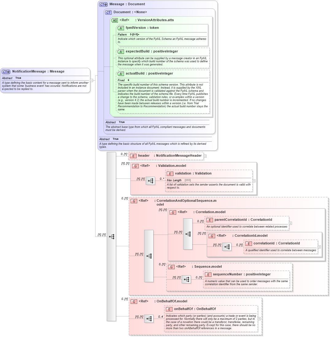XSD Diagram of NotificationMessage in schema fpml-msg-5-4_xsd (Financial products Markup Language (FpML®))