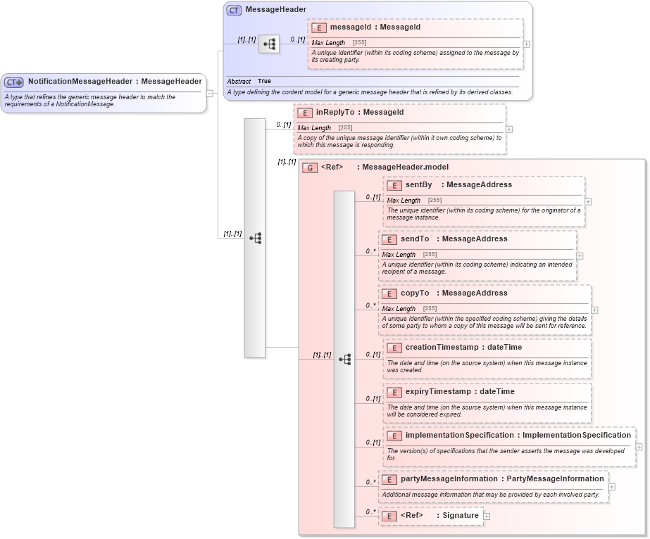 XSD Diagram of NotificationMessageHeader in schema fpml-msg-5-4_xsd (Financial products Markup Language (FpML®))
