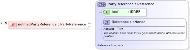 XSD Diagram of notifiedPartyReference in schema fpml-credit-event-notification-5-4_xsd (Financial products Markup Language (FpML®))