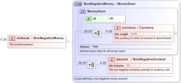 XSD Diagram of notional in schema fpml-eqd-5-4_xsd (Financial products Markup Language (FpML®))