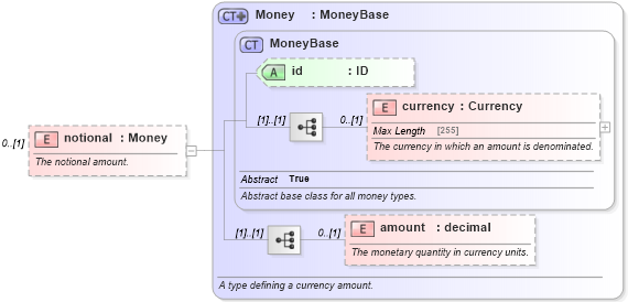 XSD Diagram of notional in schema fpml-ird-5-4_xsd (Financial products Markup Language (FpML®))