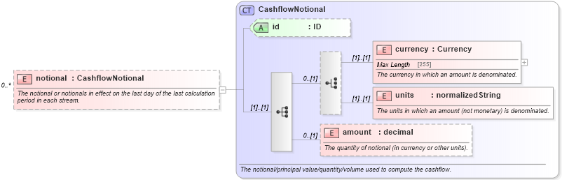 XSD Diagram of notional in schema fpml-reconciliation-5-4_xsd (Financial products Markup Language (FpML®))