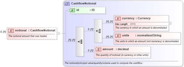 XSD Diagram of notional in schema fpml-standard-5-4_xsd (Financial products Markup Language (FpML®))