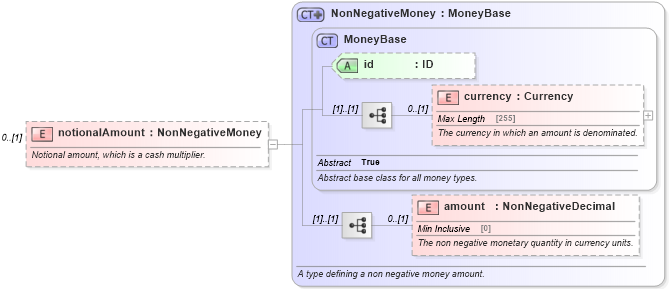 XSD Diagram of notionalAmount in schema fpml-eq-shared-5-4_xsd (Financial products Markup Language (FpML®))