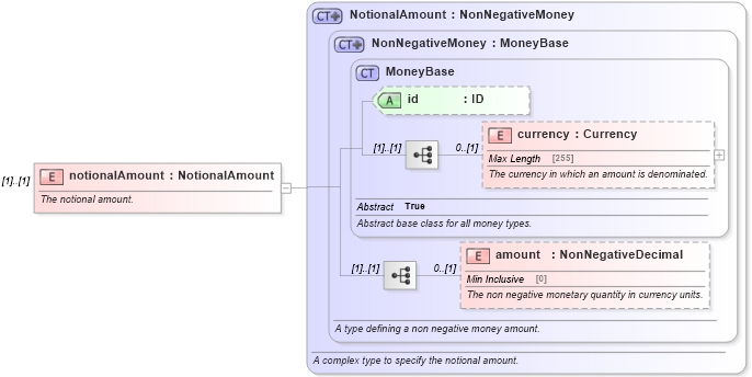 XSD Diagram of notionalAmount in schema fpml-eq-shared-5-4_xsd (Financial products Markup Language (FpML®))