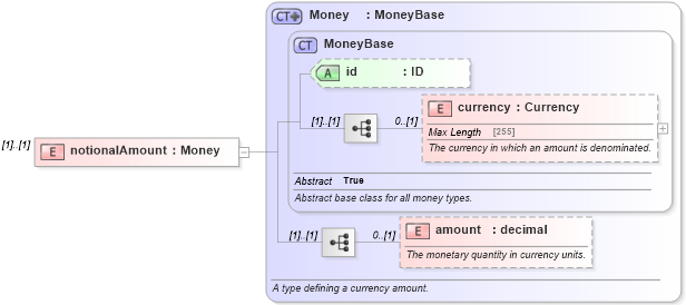 XSD Diagram of notionalAmount in schema fpml-option-shared-5-4_xsd (Financial products Markup Language (FpML®))