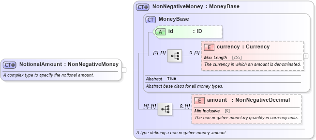 XSD Diagram of NotionalAmount in schema fpml-shared-5-4_xsd (Financial products Markup Language (FpML®))