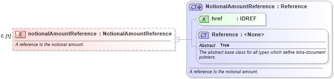 XSD Diagram of notionalAmountReference in schema fpml-doc-5-4_xsd (Financial products Markup Language (FpML®))