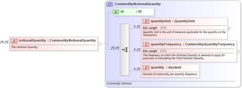 XSD Diagram of notionalQuantity in schema fpml-com-5-4_xsd (Financial products Markup Language (FpML®))