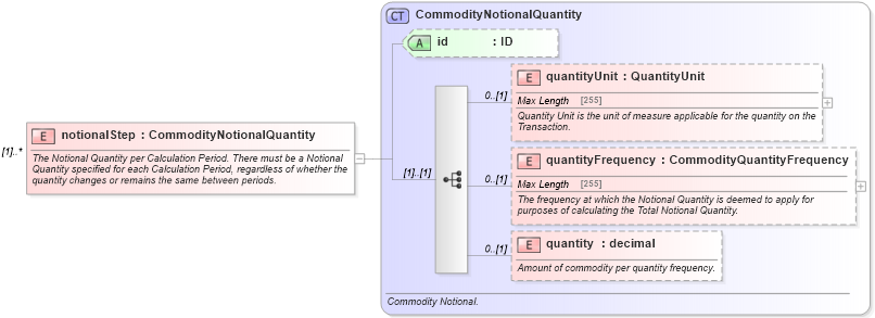 XSD Diagram of notionalStep in schema fpml-com-5-4_xsd (Financial products Markup Language (FpML®))