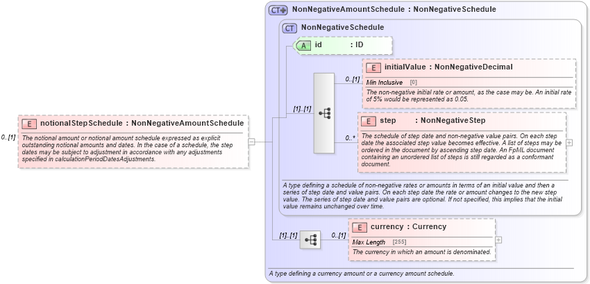 XSD Diagram of notionalStepSchedule in schema fpml-ird-5-4_xsd (Financial products Markup Language (FpML®))