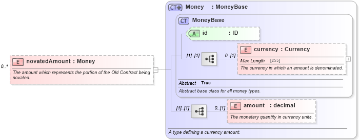XSD Diagram of novatedAmount in schema fpml-business-events-5-4_xsd (Financial products Markup Language (FpML®))