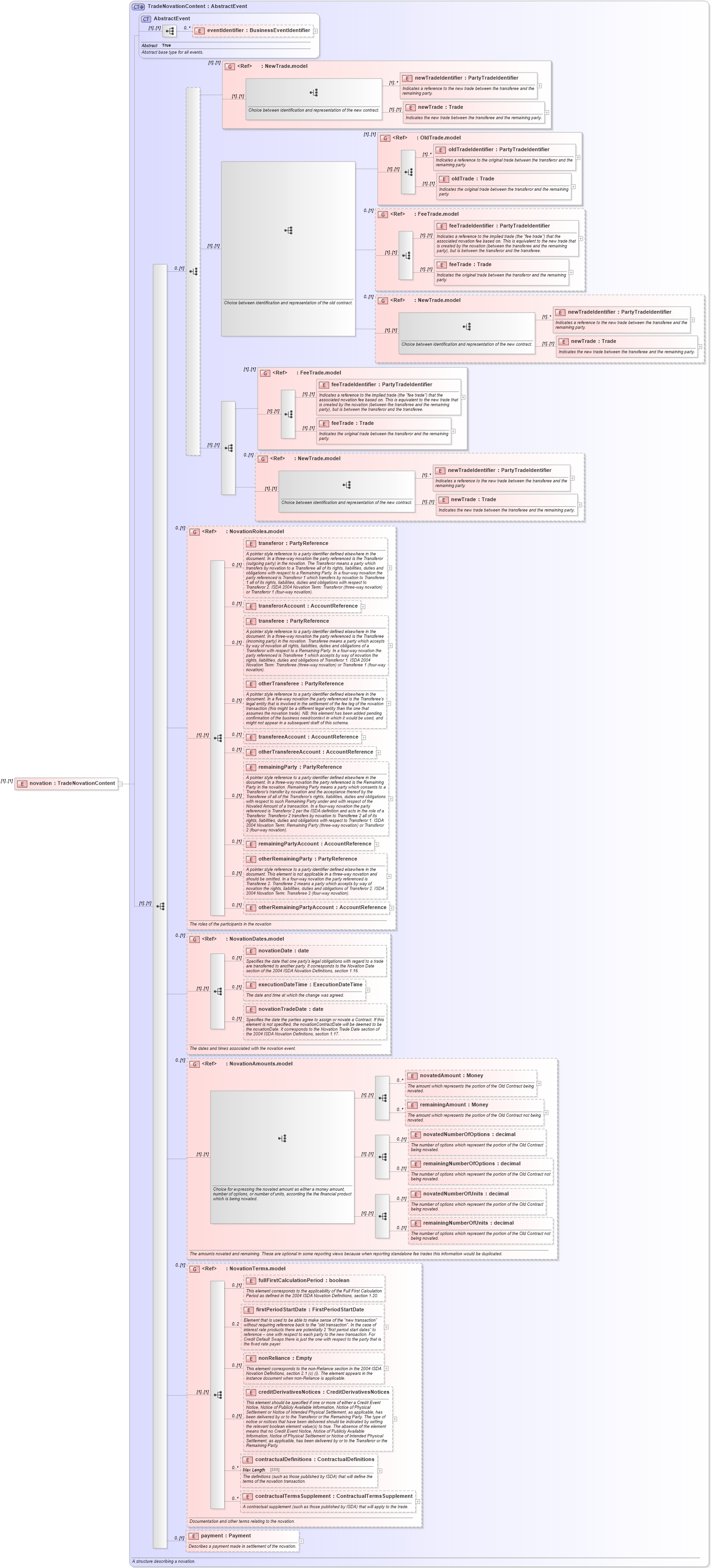 XSD Diagram of novation in schema fpml-business-events-5-4_xsd (Financial products Markup Language (FpML®))