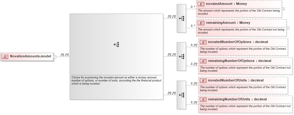 XSD Diagram of NovationAmounts.model in schema fpml-business-events-5-4_xsd (Financial products Markup Language (FpML®))