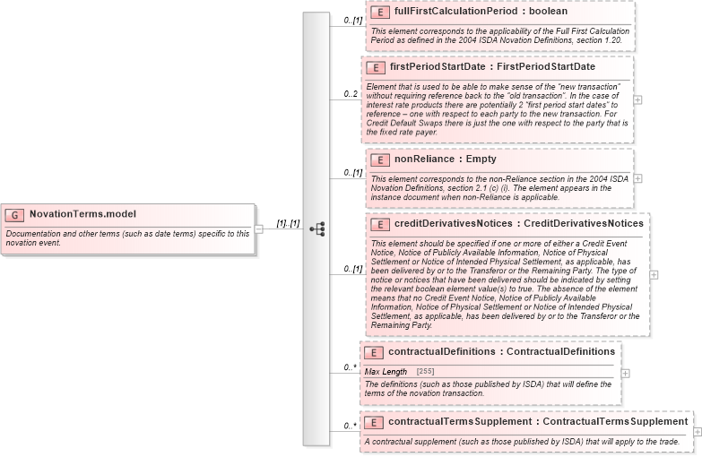 XSD Diagram of NovationTerms.model in schema fpml-business-events-5-4_xsd (Financial products Markup Language (FpML®))