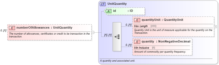 XSD Diagram of numberOfAllowances in schema fpml-com-5-4_xsd (Financial products Markup Language (FpML®))