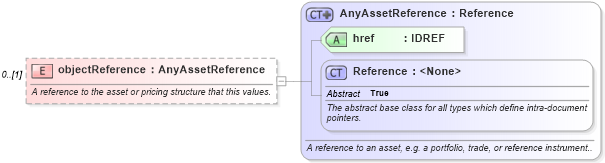XSD Diagram of objectReference in schema fpml-riskdef-5-4_xsd (Financial products Markup Language (FpML®))