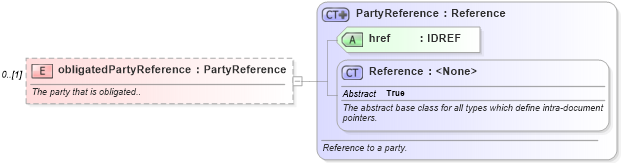 XSD Diagram of obligatedPartyReference in schema fpml-collateral-processes-5-4_xsd (Financial products Markup Language (FpML®))