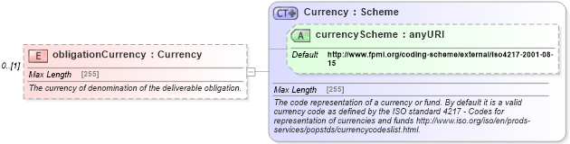 XSD Diagram of obligationCurrency in schema fpml-mktenv-5-4_xsd (Financial products Markup Language (FpML®))