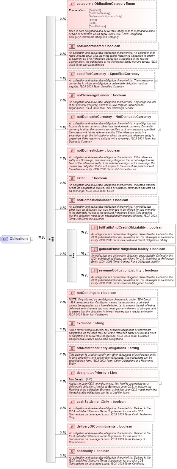 XSD Diagram of Obligations in schema fpml-cd-5-4_xsd (Financial products Markup Language (FpML®))