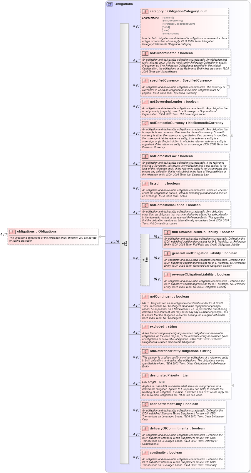 XSD Diagram of obligations in schema fpml-mktenv-5-4_xsd (Financial products Markup Language (FpML®))