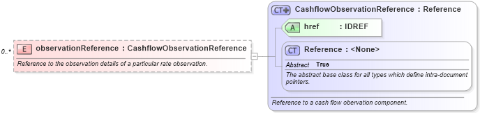 XSD Diagram of observationReference in schema fpml-reconciliation-5-4_xsd (Financial products Markup Language (FpML®))