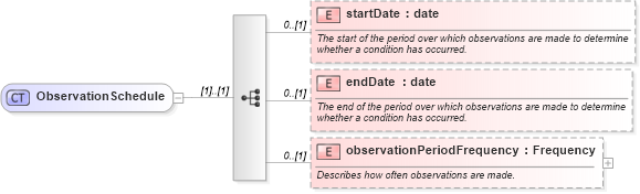 XSD Diagram of ObservationSchedule in schema fpml-fx-5-4_xsd (Financial products Markup Language (FpML®))