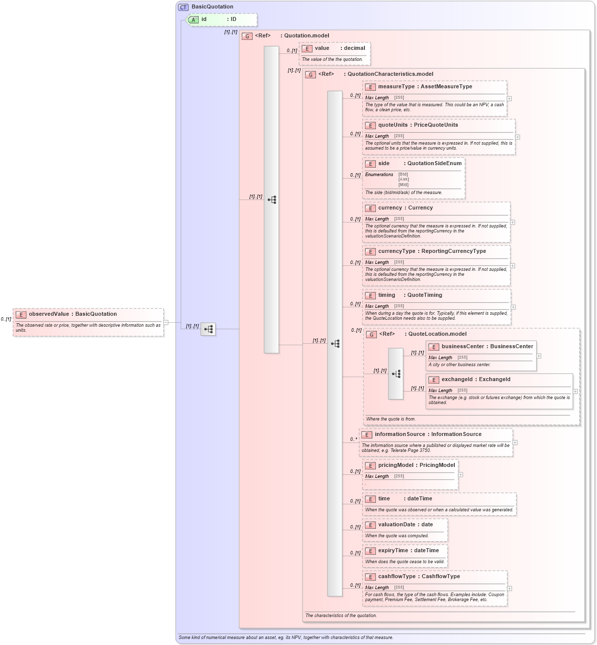 XSD Diagram of observedValue in schema fpml-reconciliation-5-4_xsd (Financial products Markup Language (FpML®))