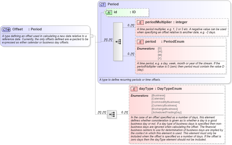 XSD Diagram of Offset in schema fpml-shared-5-4_xsd (Financial products Markup Language (FpML®))