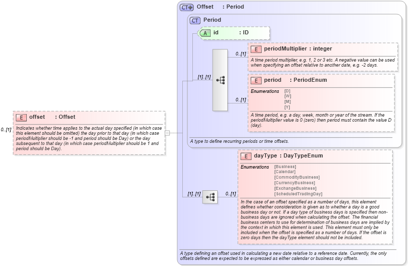 XSD Diagram of offset in schema fpml-shared-5-4_xsd (Financial products Markup Language (FpML®))