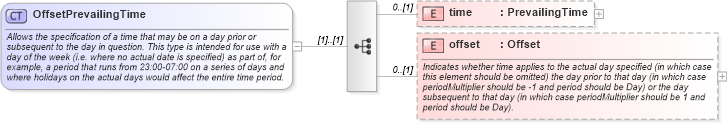 XSD Diagram of OffsetPrevailingTime in schema fpml-shared-5-4_xsd (Financial products Markup Language (FpML®))