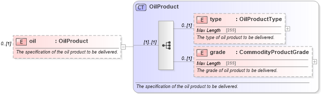 XSD Diagram of oil in schema fpml-com-5-4_xsd (Financial products Markup Language (FpML®))