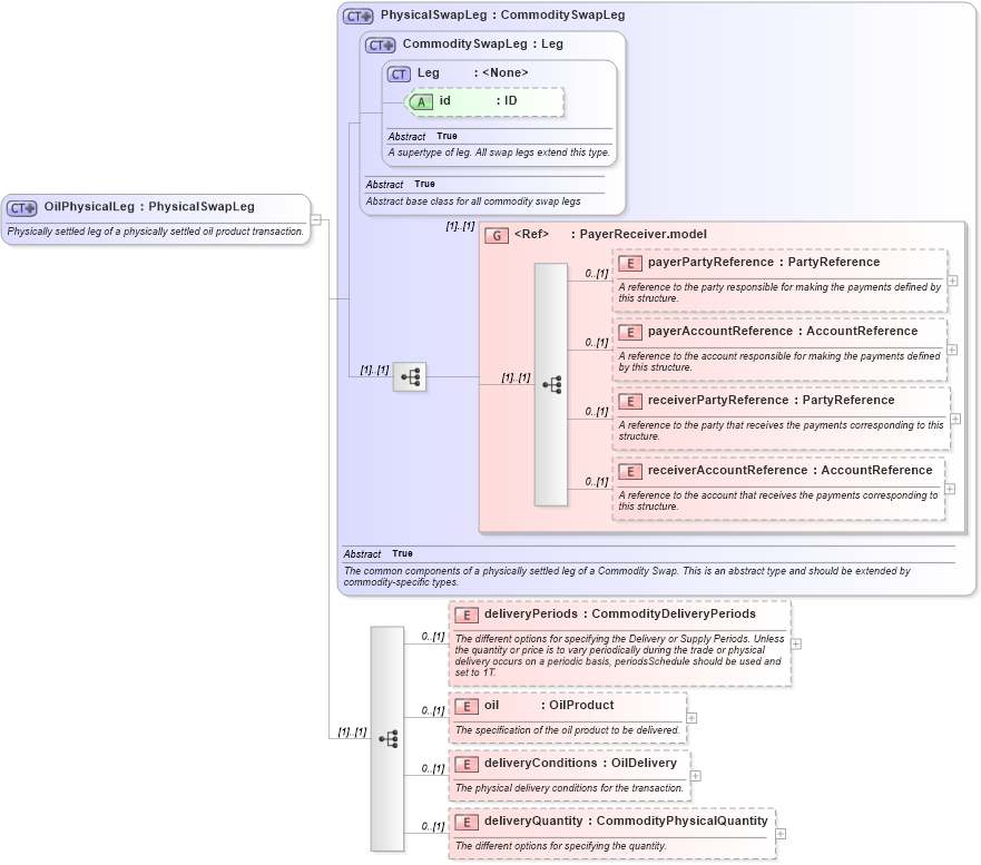XSD Diagram of OilPhysicalLeg in schema fpml-com-5-4_xsd (Financial products Markup Language (FpML®))