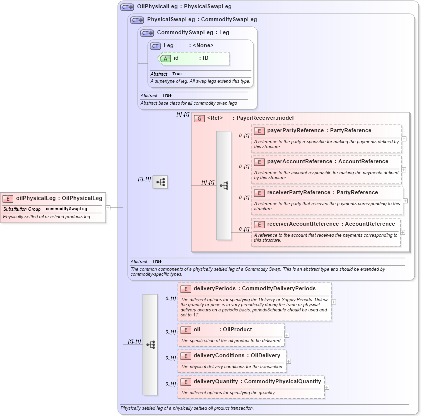 XSD Diagram of oilPhysicalLeg in schema fpml-com-5-4_xsd (Financial products Markup Language (FpML®))