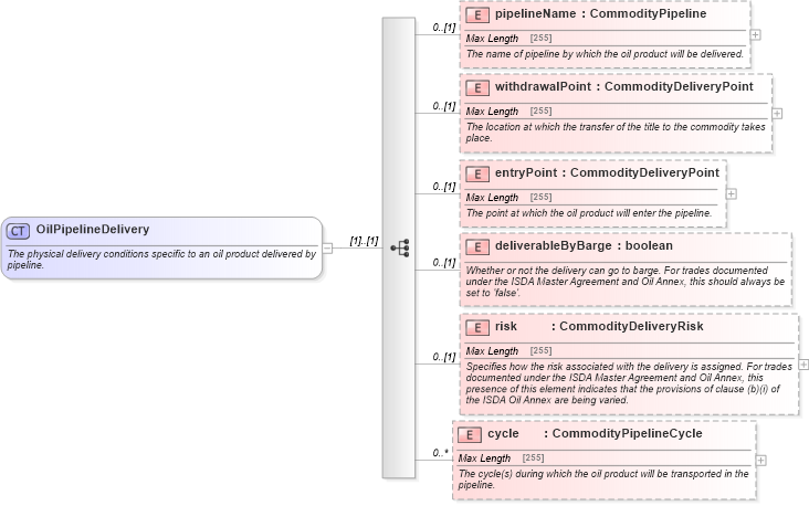 XSD Diagram of OilPipelineDelivery in schema fpml-com-5-4_xsd (Financial products Markup Language (FpML®))