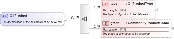 XSD Diagram of OilProduct in schema fpml-com-5-4_xsd (Financial products Markup Language (FpML®))