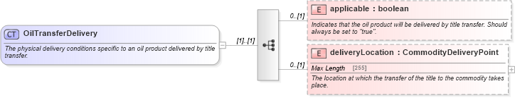 XSD Diagram of OilTransferDelivery in schema fpml-com-5-4_xsd (Financial products Markup Language (FpML®))