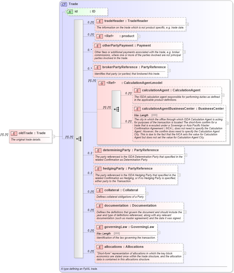XSD Diagram of oldTrade in schema fpml-business-events-5-4_xsd (Financial products Markup Language (FpML®))