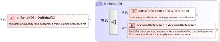 XSD Diagram of onBehalfOf in schema fpml-doc-5-4_xsd (Financial products Markup Language (FpML®))