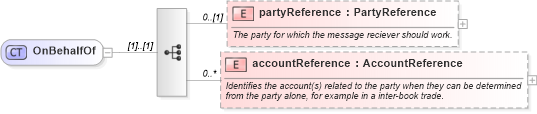 XSD Diagram of OnBehalfOf in schema fpml-shared-5-4_xsd (Financial products Markup Language (FpML®))