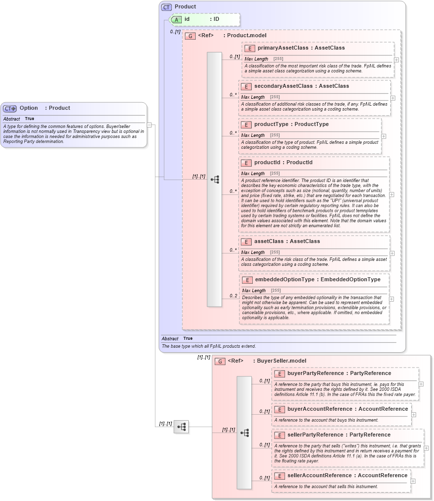 XSD Diagram of Option in schema fpml-option-shared-5-4_xsd (Financial products Markup Language (FpML®))