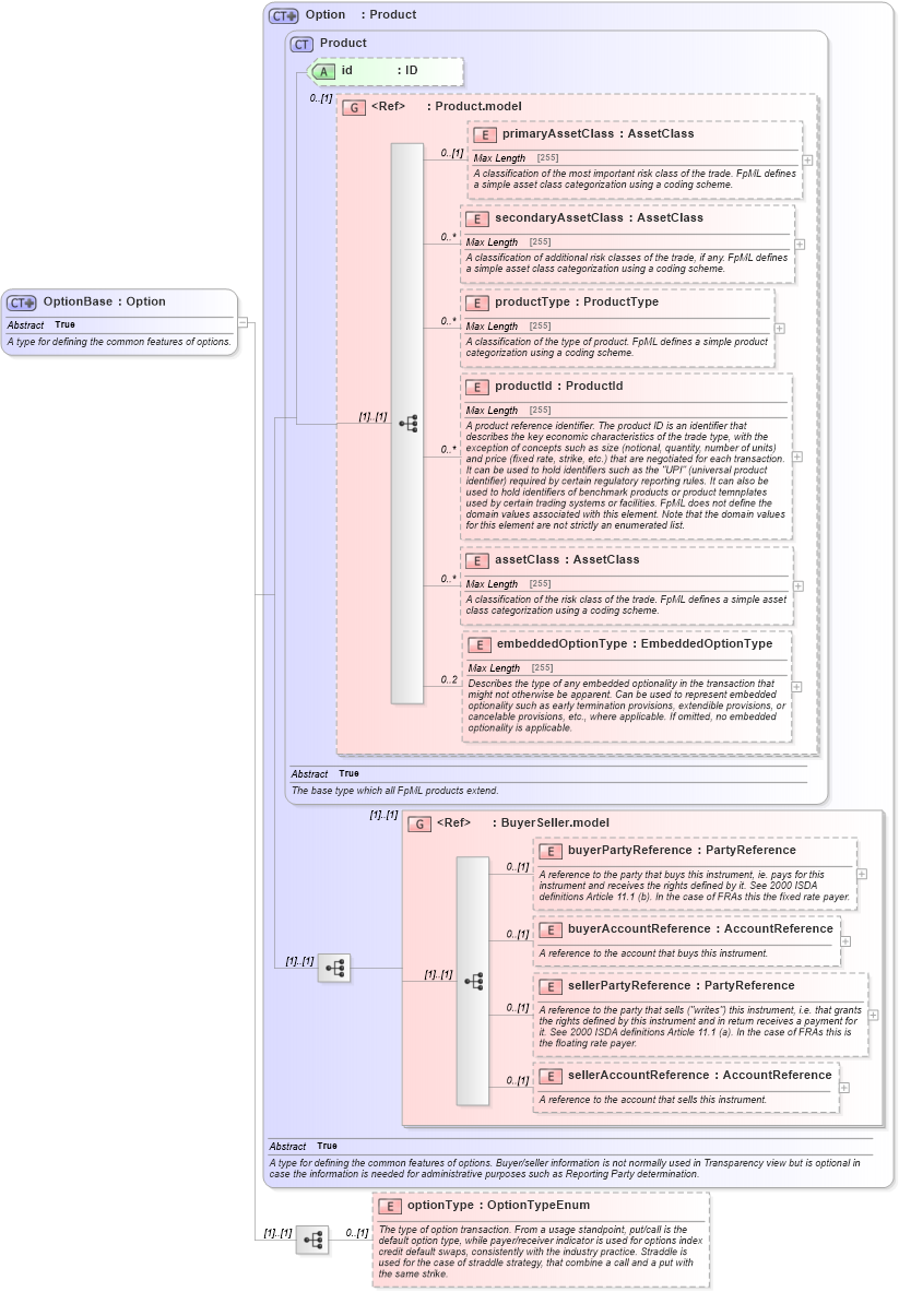 XSD Diagram of OptionBase in schema fpml-option-shared-5-4_xsd (Financial products Markup Language (FpML®))